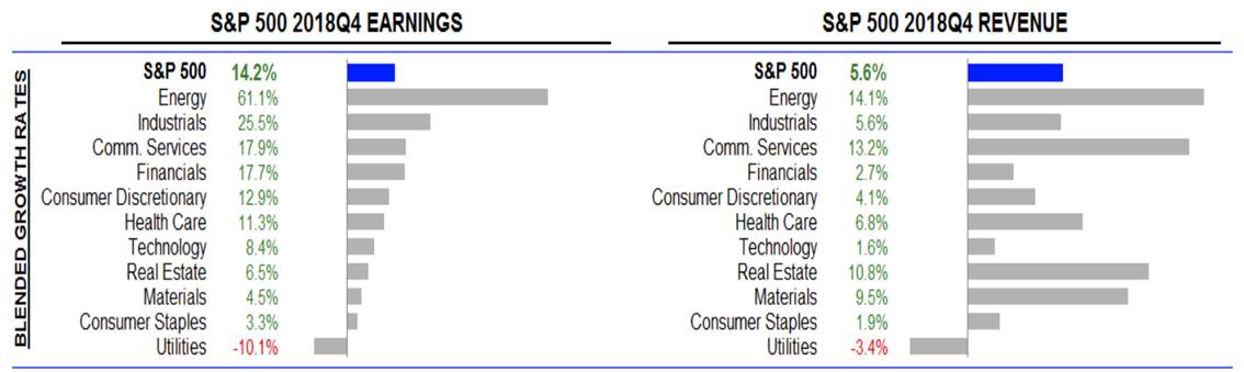 SP 500 2018 Q4